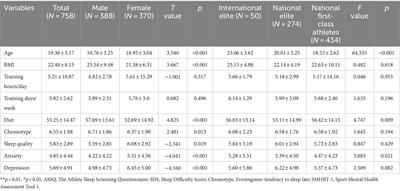 The association between diet and sleep with internalising symptoms in young athletes: a serial multiple mediation models